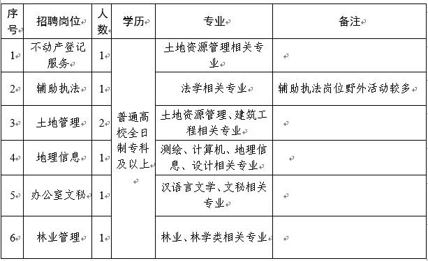 库伦旗自然资源和规划局招聘启事