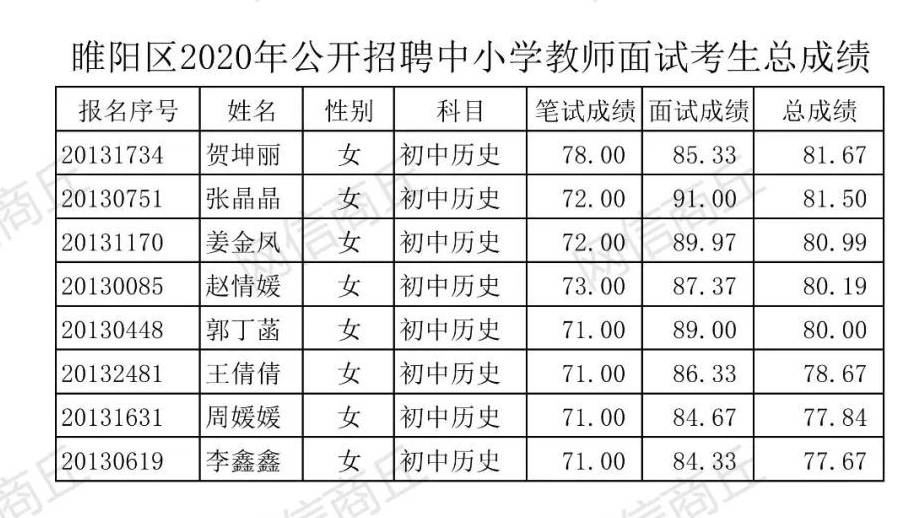 睢阳区小学最新招聘概览发布